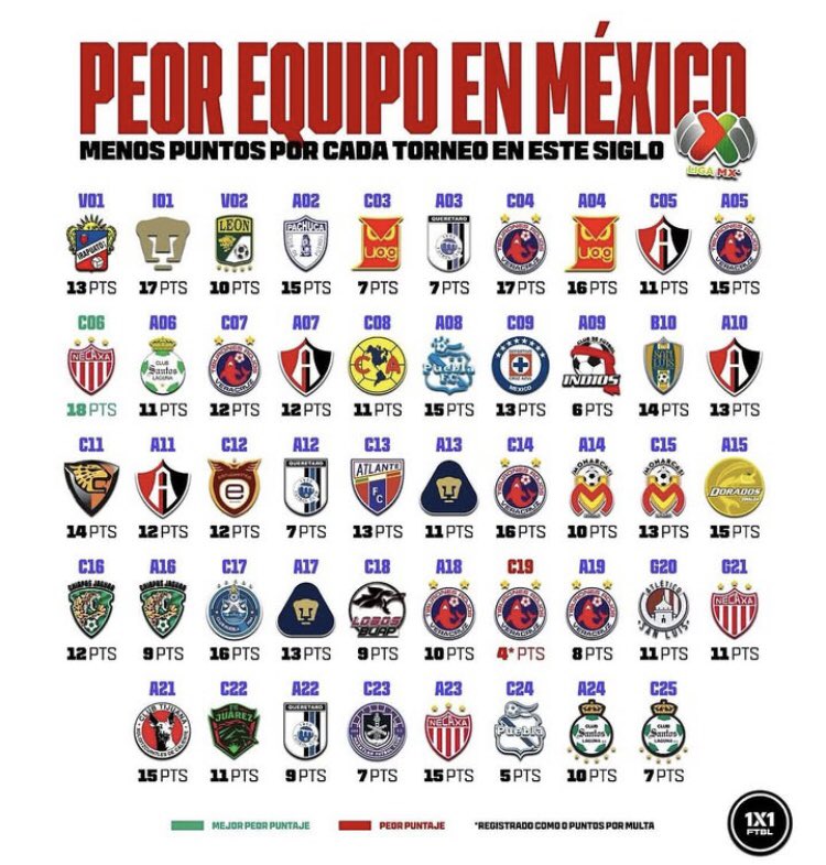 ⚽ LISTA DE LOS PEORES EQUIPOS EN MÉXICO (CON MENOS PUNTOS) POR CADA TORNEO EN ESTE SIGLO: 

🦅 América 1 vez (C 08) 
🚂 Cruz Azul 1 vez (C 09) 
🐈 Pumas 3 veces (I 01, A 13 y A 17) 

Chivas y Tigres jamás han estado en el sótano.
