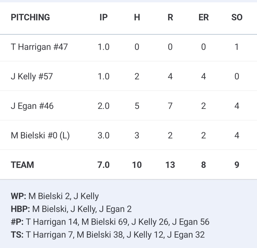 <a href="/WCbaseballclub/">Windy City Baseball</a> Timmy Harrigan (run, BB), Jake Klepacz (1B, RBI), Mike Jeffers (run, BB), Jack Kelly (1B, RBI) and Mike Bielski (1B) lead Palos Coyotes (<a href="/paloscoyotes/">Palos Coyotes Post 1993</a>). Harrigan also threw a shutout inning with a strikeout.