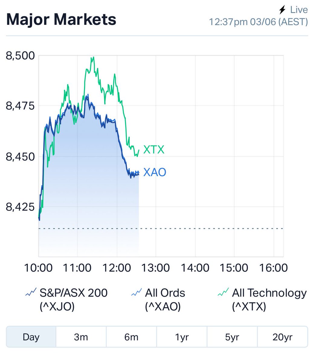 Rug pull from 11ish, specs get whacked, money hide into large cap gold, and big banks