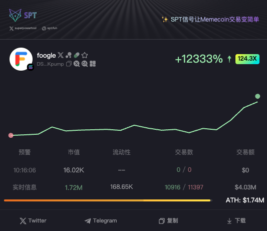 superpowertool's tweet photo. 收假归来第一个标 🎯

#SPT 1000xGEM ｜金狗信号
$FOOGLE
预警市值：16k
最高市值：2M
涨幅最高达 127倍

DS1LWwCRYewJf1KNgXUzo9cYjE6976gQ2haHJq7Kpump

当前同名代币15个，仿盘4个，谨慎购买！
假期结束，行情继续冲⚡️

#SOL #Solana #Memes #FOOGLE #100xGems https://t.co/0rCHmyO3nH