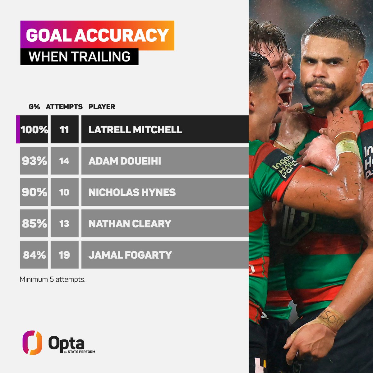 11 - Latrell Mitchell has a 100% goal kicking accuracy from 11 attempts when trailing this #NRL season, better than any other player from at least 5 attempts. Chase.