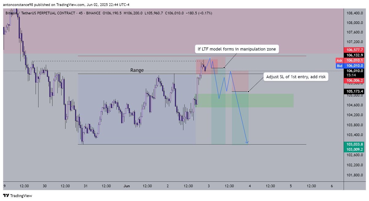 $BTC LTF Short idea

Would love to see a small model present itself in my theorized manipulation zone.

If not, we will have to reassess RTZ on larger models 3rd tap once given.