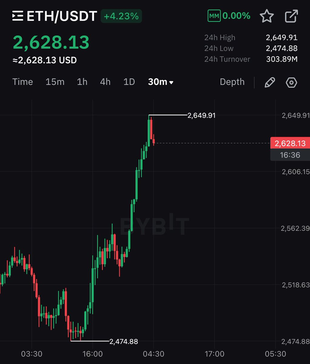 $ETH RECLAIMS $2,600 🚀