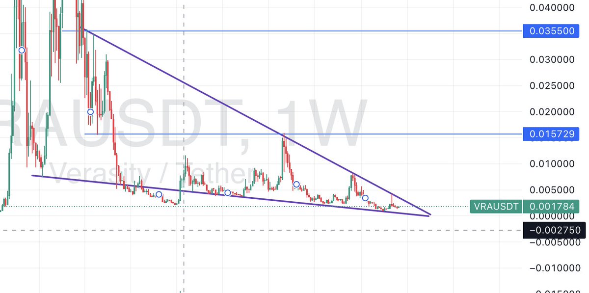 $VRA mega pump around the corner.

Approaching the end of this falling wedge.

With the adoption by UAE govt &amp; building partnerships with other projects &amp; due to their unique patented technology, the fundamentals align too.

This time its stronger than last cycle. 100x possible.