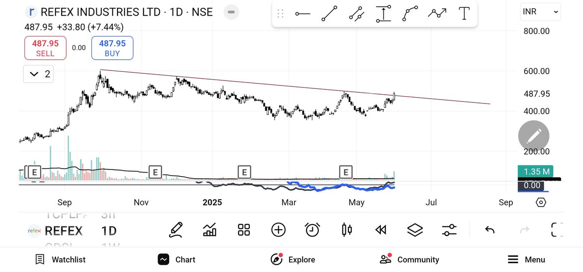 stockburst9's tweet image. #REFEX @487 

PRICE +VOLUME BREAKOUT.

ANALYSE IT.