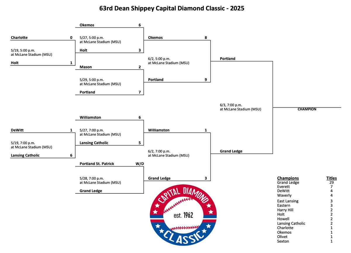 The championship matchup is set for the 63rd Dean Shippey Capital Diamond Classic:

Portland vs. Grand Ledge
7 p.m., June 3
McLane Stadium
#Classic63