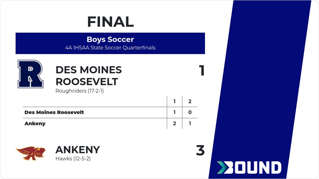 Boys Soccer (Varsity) Score Posted - 4A IHSAA State Soccer Quarterfinals - Des Moines Roosevelt Roughriders lose to Ankeny Hawks 3-1. gobound.com/ia/ihsaa/boyss…