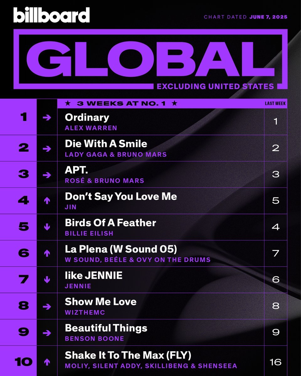 Jin's "Don't Say You Love Me" spends a second consecutive week in the Top 10 of Billboard Global 200 and Global Excl US, at a new peak of #6 and #4! 🌎