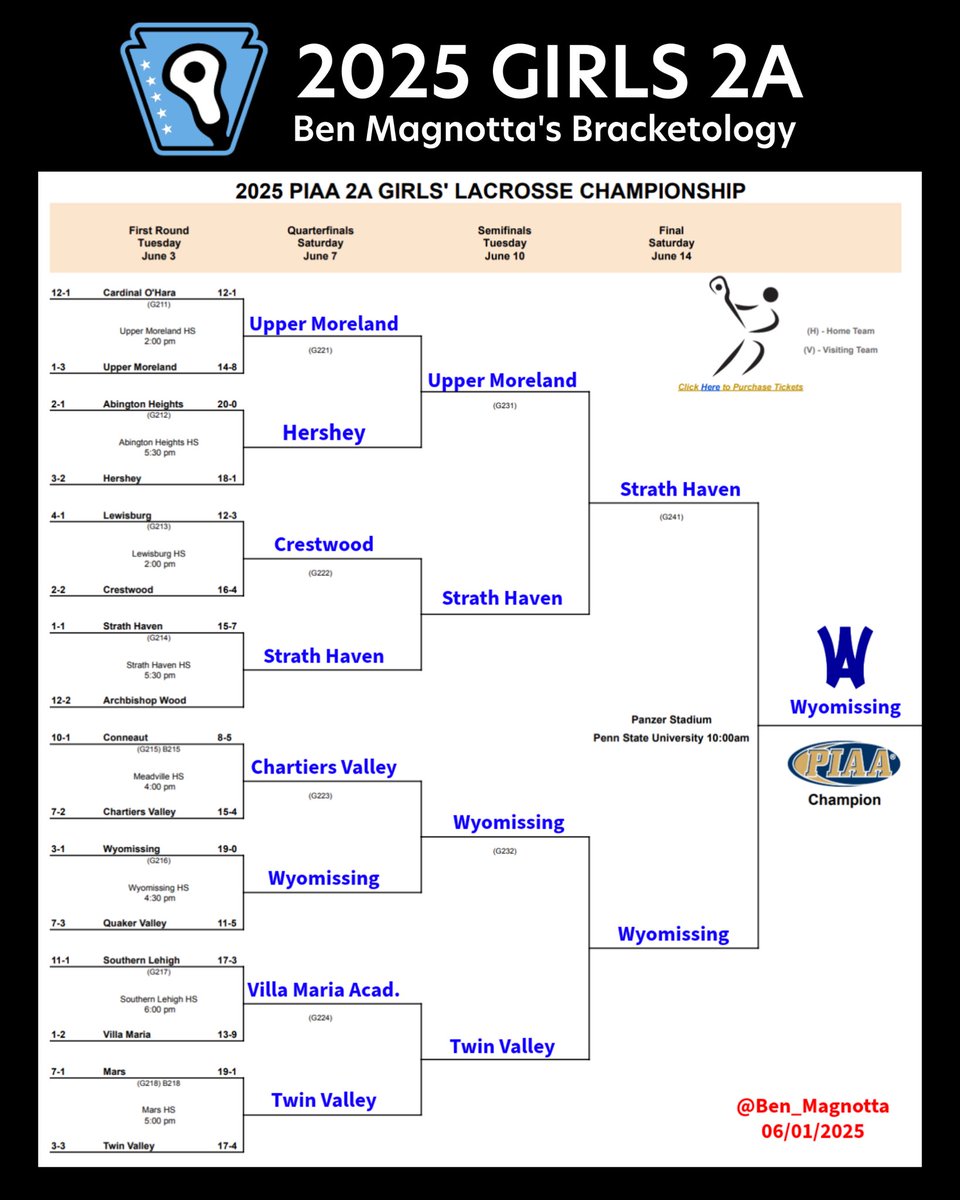 2025 #PIAALacrosse Bracketology 🧩

Tried my hand at predicting the brackets again this year.

Last spring (2024), I went 55-5 overall — with all four state champions correct and perfect Girls AA and AAA brackets.

Best of luck to all teams!