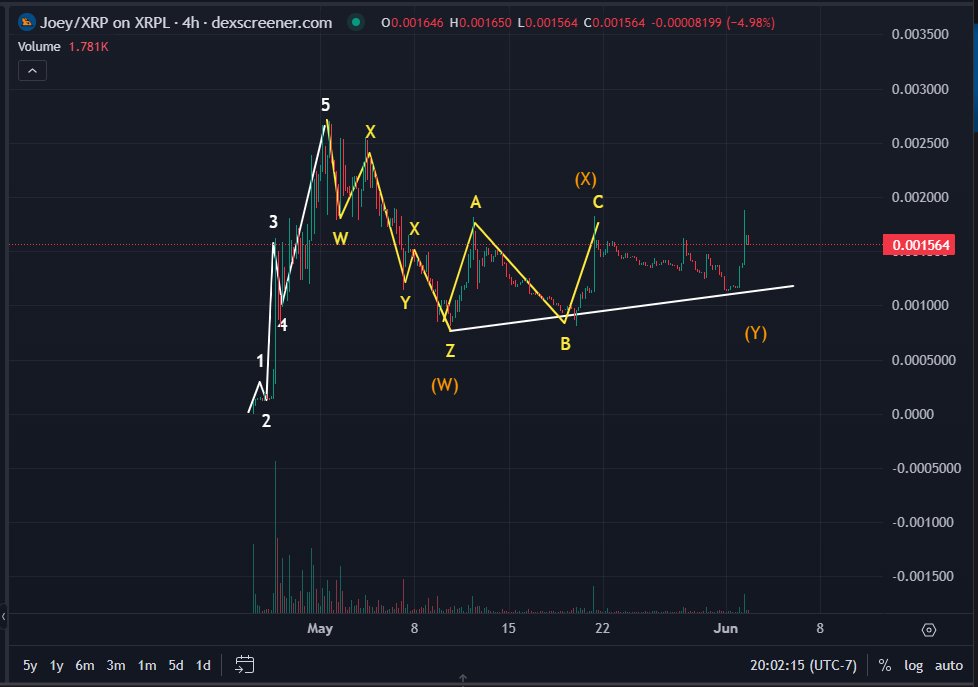 <a href="/FLOXON_/">FLOXON</a> $Joey - Looks like we are in a corrective move. But it has set a new higher high. Might have another leg higher. but if it looses the trend line then it will correct lower.