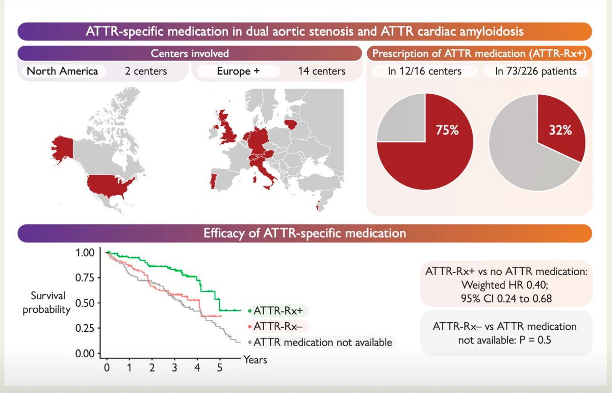 João Cavalcante (@joaolcavalcante) on Twitter photo Treat the valve AND the myocardium when facing severe AS+amyloidosis. Both AVR and tafamidis independently ↓ mortality
Dual therapy=best outcomes w/ similar survival to lone AS+AVR. Dual pathology is common (~13%) warranting RCT. tinyurl.com/2zmpht8x Bravo <a href="/ThomasTreibel/">Thomas Treibel</a>! 👏🏻 Treat the valve AND the myocardium when facing severe AS+amyloidosis. Both AVR and tafamidis independently ↓ mortality
Dual therapy=best outcomes w/ similar survival to lone AS+AVR. Dual pathology is common (~13%) warranting RCT. tinyurl.com/2zmpht8x Bravo <a href="/ThomasTreibel/">Thomas Treibel</a>! 👏🏻