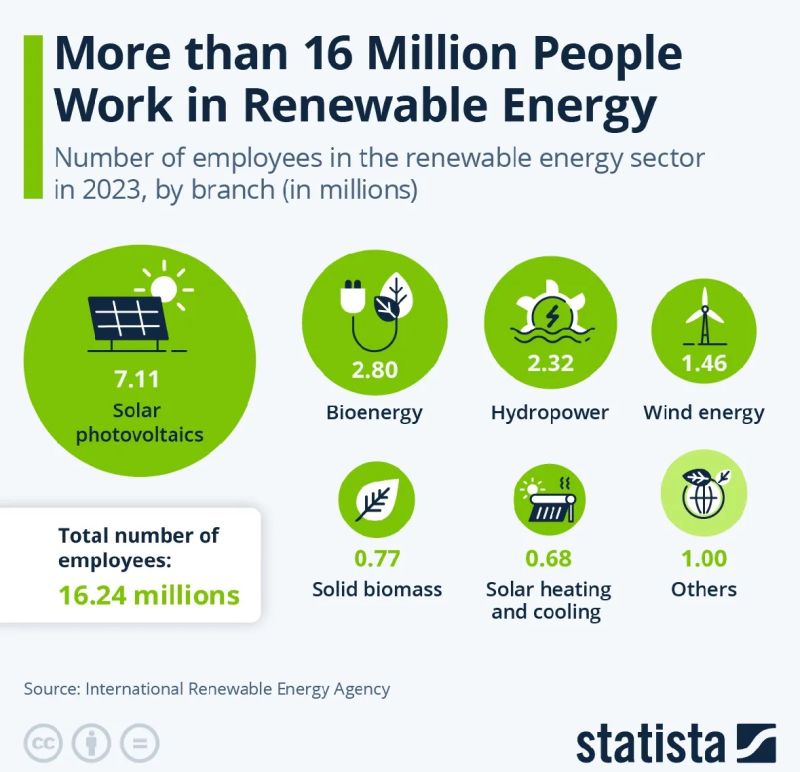 Anand Narang (@anand_narang) on Twitter photo More Than 16M People Work in #RenewableEnergy!โป๏ธ๐
<a href="/mvollmer1/">Dr. Marcell Vollmer ๐บ๐ฆ #StaySafe #CES2025</a> <a href="/JoannMoretti/">Joanne Moretti.</a> <a href="/margaretsiegien/">๐๐๐ฃ๐๐๐ฃ๐๐ฅ๐ดSiegien ๐ฆ๐ท</a> <a href="/FrRonconi/">Franco Ronconi ๐ฎ๐น</a> <a href="/ghserrano/">Humberto Serrano P. ๐ช๐จ๐ช๐จ๐ช๐จ</a> <a href="/bamitav/">Amitav Bhattacharjee</a> <a href="/GlenGilmore/">Glen Gilmore</a> <a href="/baski_LA/">Baskaran Ambalavanan</a> <a href="/enilev/">Eveline Ruehlin</a> <a href="/smaksked/">Smaksked Skรฅne AB ๐smaksked.bsky.social</a> <a href="/Sharleneisenia/">Ene</a> <a href="/CurieuxExplorer/">Dev Khanna</a> <a href="/Khulood_Almani/">Dr. Khulood Almani | ุฏ.ุฎููุฏ ุงูู
ุงูุน</a> <a href="/TanyaSinha_/">Tanya</a> <a href="/SiddharthKS/">Siddharth Shah</a> <a href="/efipm/">Dr Efi Pylarinou</a> <a href="/MMarilacr/">Marie-Josรฉe Lacroix (MJ)</a>
<a href="/sulefati7/">Fati Sule</a> <a href="/RLDI_Lamy/">Lionel Costes</a> More Than 16M People Work in #RenewableEnergy!โป๏ธ๐
<a href="/mvollmer1/">Dr. Marcell Vollmer ๐บ๐ฆ #StaySafe #CES2025</a> <a href="/JoannMoretti/">Joanne Moretti.</a> <a href="/margaretsiegien/">๐๐๐ฃ๐๐๐ฃ๐๐ฅ๐ดSiegien ๐ฆ๐ท</a> <a href="/FrRonconi/">Franco Ronconi ๐ฎ๐น</a> <a href="/ghserrano/">Humberto Serrano P. ๐ช๐จ๐ช๐จ๐ช๐จ</a> <a href="/bamitav/">Amitav Bhattacharjee</a> <a href="/GlenGilmore/">Glen Gilmore</a> <a href="/baski_LA/">Baskaran Ambalavanan</a> <a href="/enilev/">Eveline Ruehlin</a> <a href="/smaksked/">Smaksked Skรฅne AB ๐smaksked.bsky.social</a> <a href="/Sharleneisenia/">Ene</a> <a href="/CurieuxExplorer/">Dev Khanna</a> <a href="/Khulood_Almani/">Dr. Khulood Almani | ุฏ.ุฎููุฏ ุงูู
ุงูุน</a> <a href="/TanyaSinha_/">Tanya</a> <a href="/SiddharthKS/">Siddharth Shah</a> <a href="/efipm/">Dr Efi Pylarinou</a> <a href="/MMarilacr/">Marie-Josรฉe Lacroix (MJ)</a>
<a href="/sulefati7/">Fati Sule</a> <a href="/RLDI_Lamy/">Lionel Costes</a>