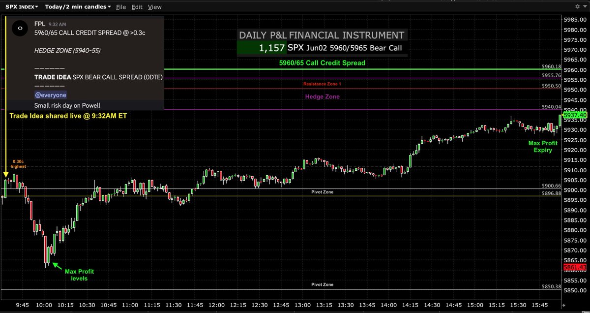 $SPY $SPX $ES_F #SP500 #options #trading #GEX #0DTE 

June02 Trade Idea (shared at 9:32AM ET) via:

SPX 5960/65 Call Credit Spread (0DTE) - Successful⬇️

Reached Max Profit levels by 10AM ET after 0.30c highest and comfortably Expiring at Max Profit as index held below Hedge Zone