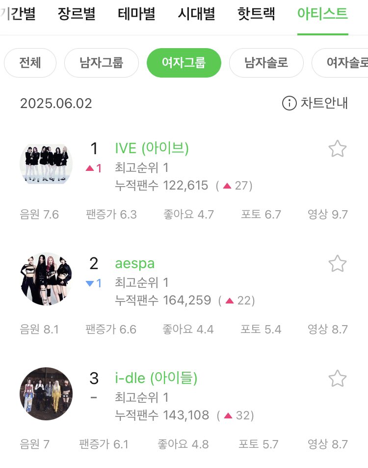 IVE Charts (@chartsive) on Twitter photo .<a href="/IVEstarship/">IVE OFFICIAL</a> returns to #1 (+1) on MelOn Artist Chart (Female Group Category).
#IVE #์์ด๋ธ .<a href="/IVEstarship/">IVE OFFICIAL</a> returns to #1 (+1) on MelOn Artist Chart (Female Group Category).
#IVE #์์ด๋ธ