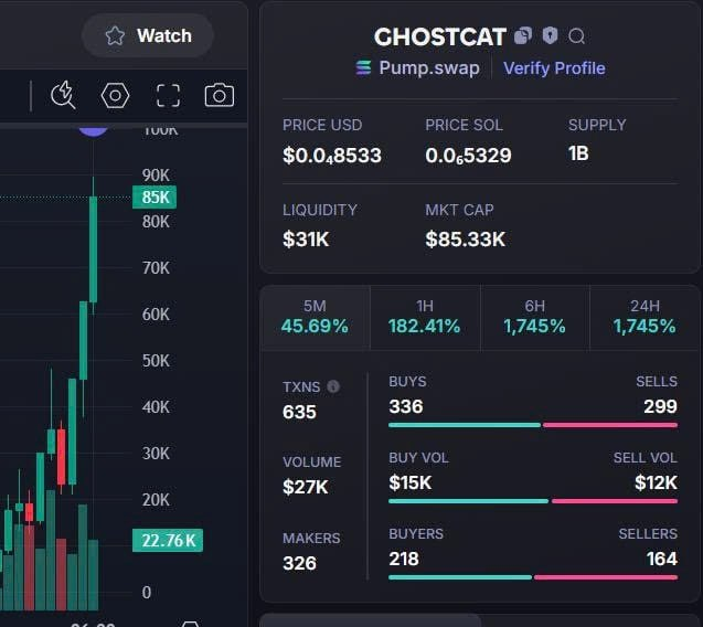 ApeProphetX's tweet photo. #ghostcat
Sneaked in, now it's going parabolic.
Big players are stacking heavy.
📜 CA: 2CDAgqgwu5B3cSZ5FLQf2Y4yTuhoiicQAbjEiFSGpump
⚡️ Get in early — https://t.co/zW4Ie5n4Er. https://t.co/SzuANi7tgK