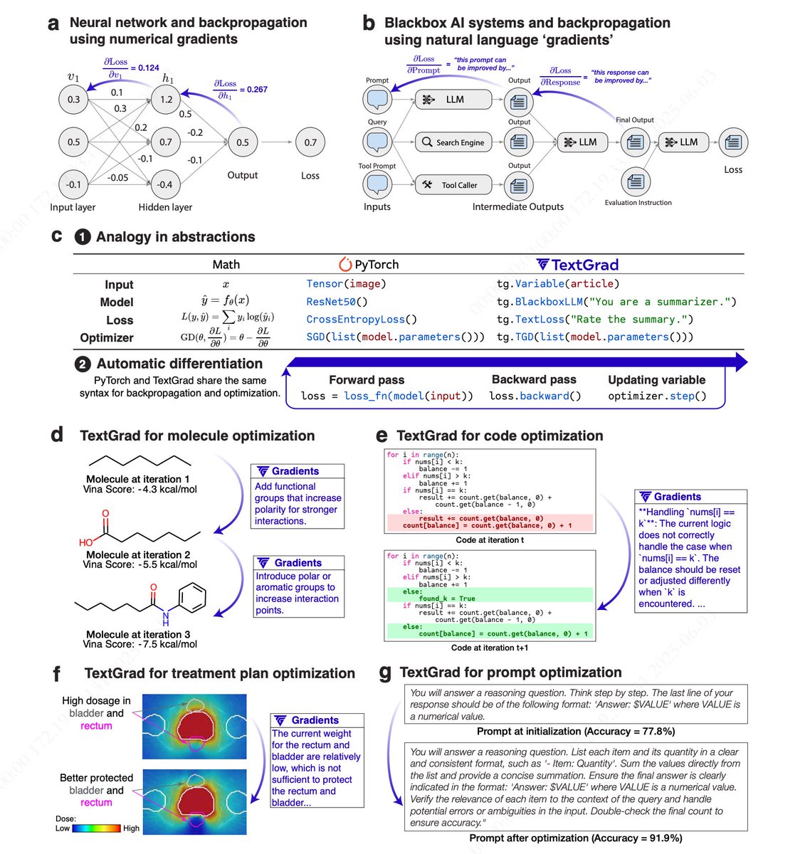 AnneXingxb's tweet image. 2/4TextGrad 提出“文本微分”框架：将每次 LLM 反馈视为“梯度”，在计算图中自上而下传播。针对代码片段、提示、分子结构等变量，TextGrad 通过自然语言批评指导修改，实现类似反向传播的效果。
#TextGrad #微分范式
