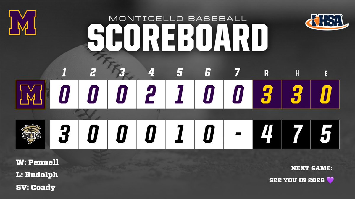 MontiSagesBSB's tweet image. ๐ง๐ต๐ฎ๐'๐ ๐ฎ ๐๐ฟ๐ฎ๐ฝ.
Despite a valiant effort the Sages fall short of their first trip to state.
Thank you to the greatest Senior class that ever put on a Sages baseball uniform and all the people that supported them!
#GoSages | #SagesBaseball