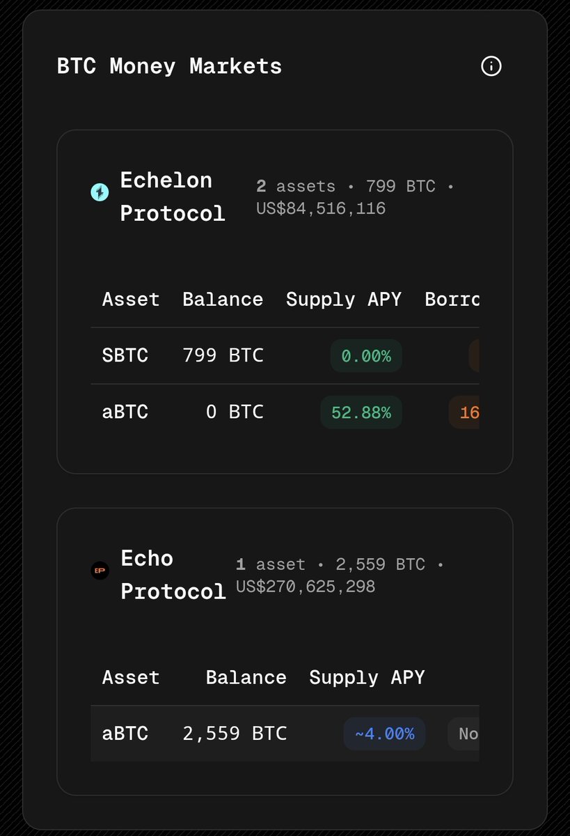 If you're wondering what makes bullish crowd over <a href="/Aptos/">Aptos</a> network, here's the reason 

Around 3753 $BTC already parked on aptos Ecosystem and <a href="/EchoProtocol_/">Echo Protocol</a> played the major player 

Imagine holding a network 60%+ btcfi shares