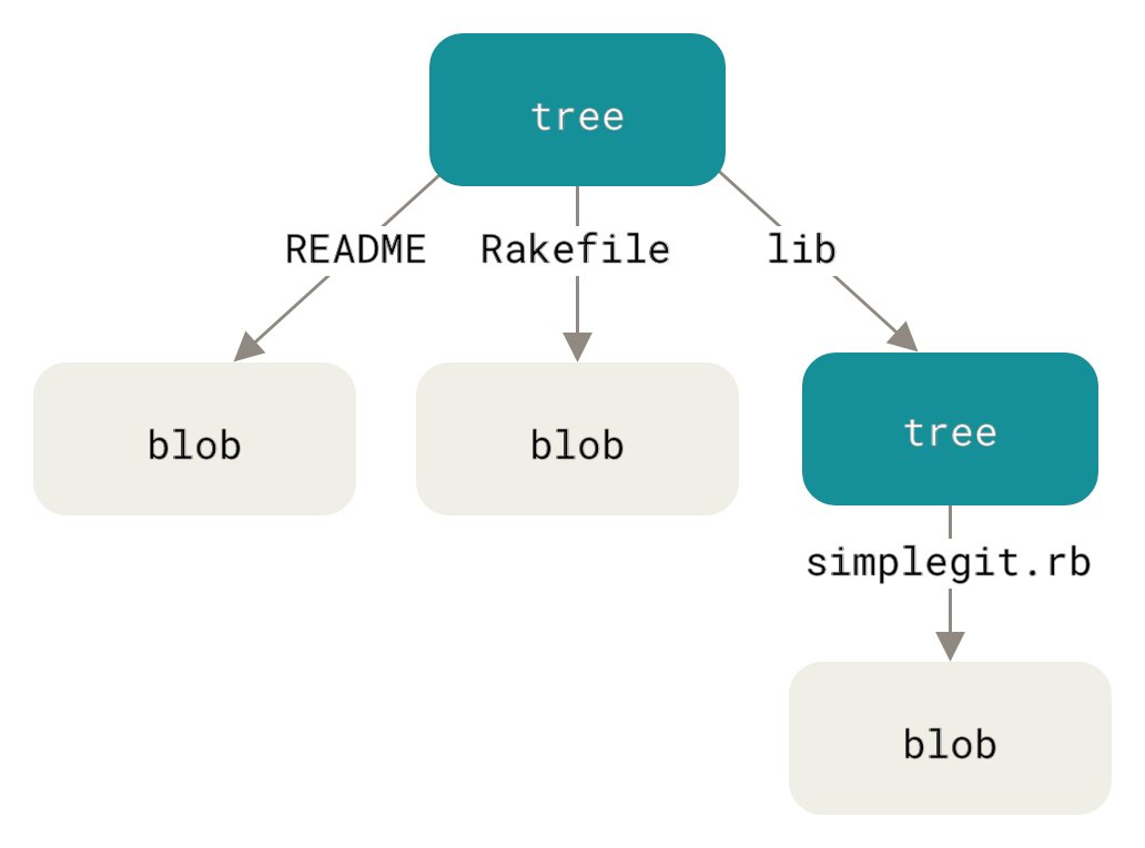 vx6Fid's tweet image. 🌴Git Internals — write-object
Got my hands dirty with Git plumbing today.
• Built the write-object command in Go and learned:
• How Git stores blobs (file contents)
• How trees map file structures
How it uses compression + SHA-1 to keep things fast & efficient
#GitInternals