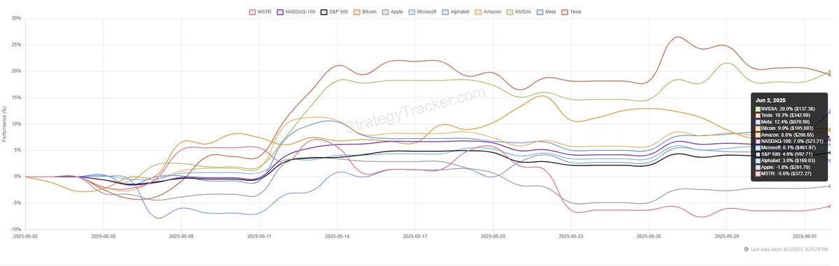 MSTR has had a rough one month. 

No worries though -- we will soon go to the moon!