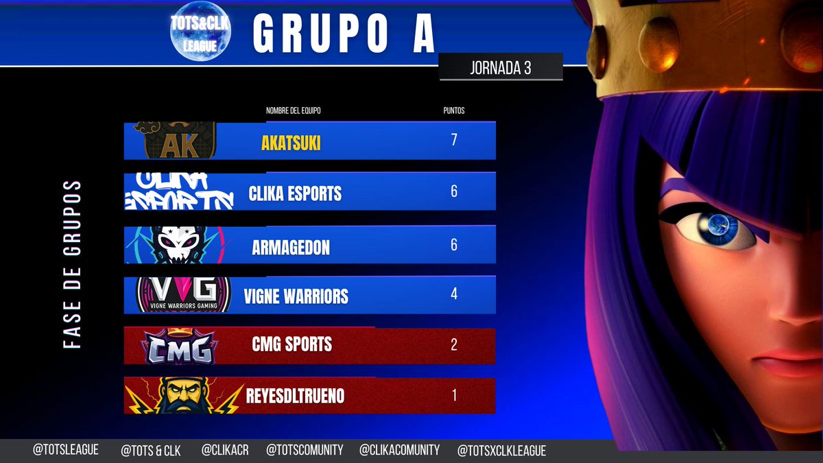 Tots League (@totscomunity) on Twitter photo TABLA DE POSICIONES ๐
Jornada 3
1- <a href="/akatzuki_7/">Akatzukiโค๏ธ</a> 7pts ๐ข
2- <a href="/ClikaCR/">Clika</a> 6pts ๐ข
3- <a href="/ARMAGEDONHN_CR/">ARMAGEDON๐ญ๐ณ</a> 6pts ๐ข
4- @vignewarriors_G 4pts ๐ข
5- <a href="/CMG_Esports/">CMG</a> 2pts ๐ด
6- @reydesdltrueno 1pts ๐ด TABLA DE POSICIONES ๐
Jornada 3
1- <a href="/akatzuki_7/">Akatzukiโค๏ธ</a> 7pts ๐ข
2- <a href="/ClikaCR/">Clika</a> 6pts ๐ข
3- <a href="/ARMAGEDONHN_CR/">ARMAGEDON๐ญ๐ณ</a> 6pts ๐ข
4- @vignewarriors_G 4pts ๐ข
5- <a href="/CMG_Esports/">CMG</a> 2pts ๐ด
6- @reydesdltrueno 1pts ๐ด