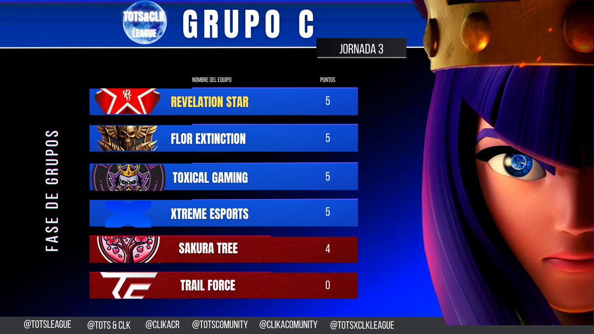 Tots League (@totscomunity) on Twitter photo TABLA DE POSICIONES ๐
Jornada 3
<a href="/_RevelationStar/">Revelation Star</a> 5pts ๐ข
<a href="/CRFlordeLoto/">CR Flor de Loto</a> 5pts ๐ข
<a href="/ToxicalGamingGG/">๐๐๐ ๐ฉ๐๐๐๐ ๐พ๐๐๐๐๐๐</a> 5pts. ๐ข
<a href="/Xtreme_Teamtbd/">Xtreme Esports</a> 5pts๐ข
<a href="/SakuraTreeCR/">Sakura Tree</a> 4pts ๐ด
<a href="/TrailForceCR/">TrailForce Esports</a> 0pts ๐ด TABLA DE POSICIONES ๐
Jornada 3
<a href="/_RevelationStar/">Revelation Star</a> 5pts ๐ข
<a href="/CRFlordeLoto/">CR Flor de Loto</a> 5pts ๐ข
<a href="/ToxicalGamingGG/">๐๐๐ ๐ฉ๐๐๐๐ ๐พ๐๐๐๐๐๐</a> 5pts. ๐ข
<a href="/Xtreme_Teamtbd/">Xtreme Esports</a> 5pts๐ข
<a href="/SakuraTreeCR/">Sakura Tree</a> 4pts ๐ด
<a href="/TrailForceCR/">TrailForce Esports</a> 0pts ๐ด