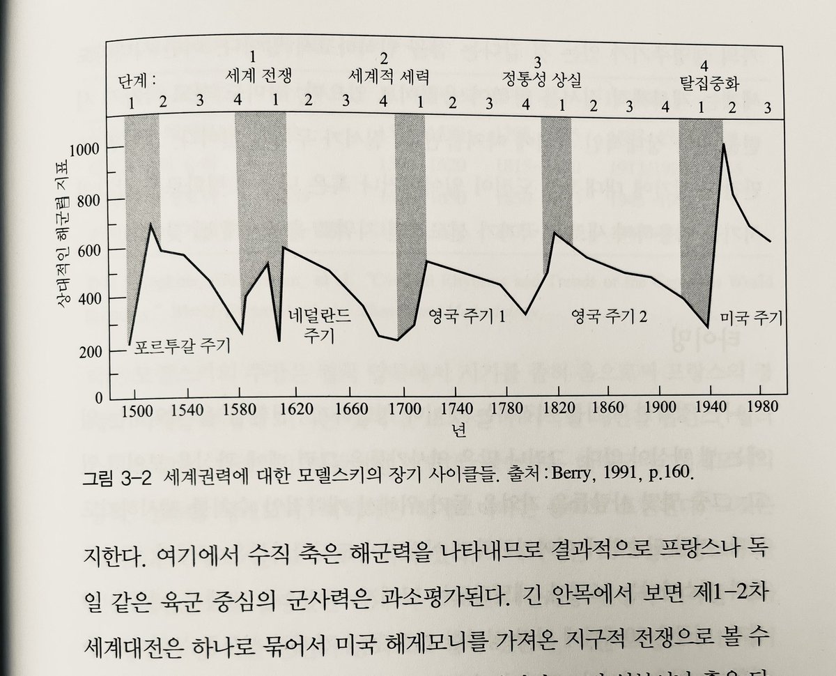 세계권력에 대한 모델스키의 장기 사이클들.

세로축은 상대적인 해군력 지표. 2차대전 무렵의 미국 해군력 상승이 엄청나다는 것을 알 수 있다.