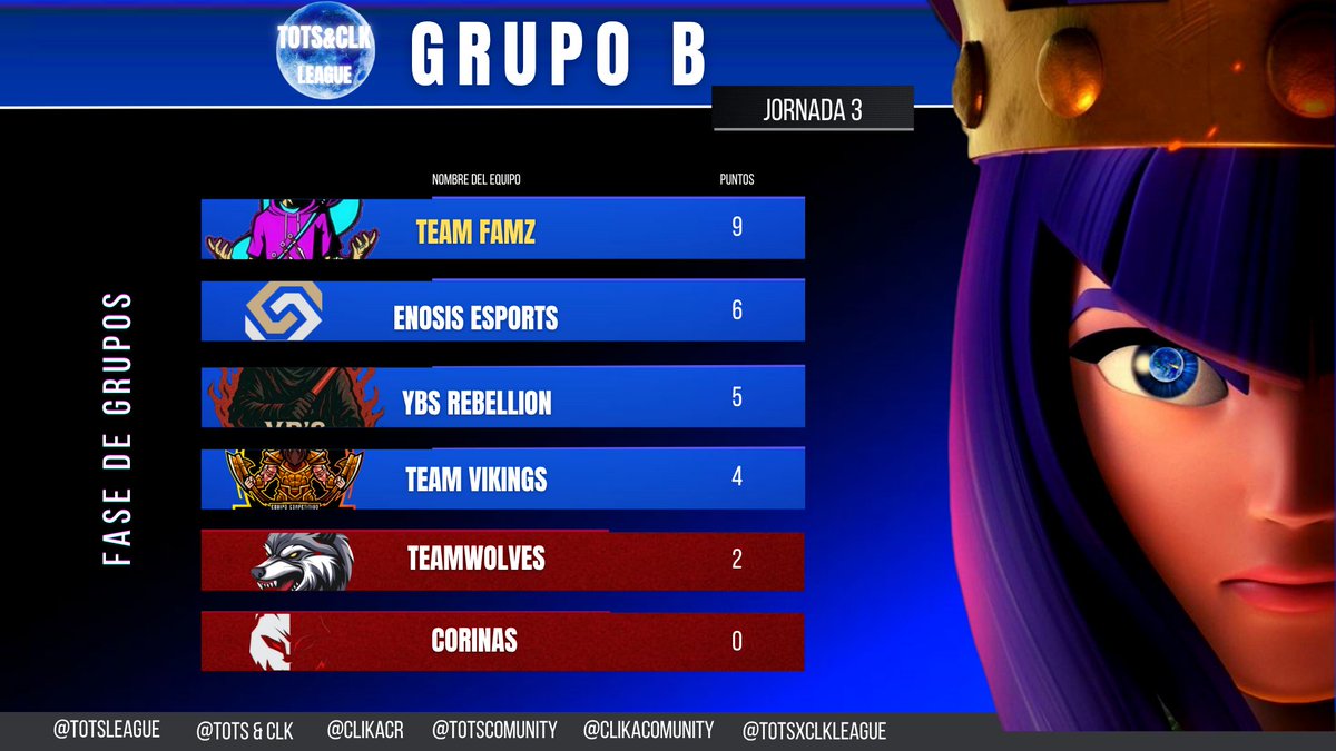 Tots League (@totscomunity) on Twitter photo TABLA DE POSICIONES ๐
Jornada 3
1- <a href="/CapitalGamingCR/">CapiTal Gaming</a>/<a href="/teamfamz/">Teamfamz</a> 9pts ๐ข
2- <a href="/EnosisCR/">Enosis eSports</a> 6pts ๐ข
3- <a href="/YBSRebellion/">ฦณฦ'S Rebellion</a> 5pts ๐ข
4- <a href="/TeamVikings_CR/">๏ผถ๏ผฉ๏ผซ๏ผฉ๏ผฎ๏ผง๏ผณ</a> 4pts ๐ข
5- <a href="/Timberwolvescr/">Wolf Team</a> 2pts ๐ด
6- <a href="/CorinasCS/">Corinas</a> 0pts ๐ด TABLA DE POSICIONES ๐
Jornada 3
1- <a href="/CapitalGamingCR/">CapiTal Gaming</a>/<a href="/teamfamz/">Teamfamz</a> 9pts ๐ข
2- <a href="/EnosisCR/">Enosis eSports</a> 6pts ๐ข
3- <a href="/YBSRebellion/">ฦณฦ'S Rebellion</a> 5pts ๐ข
4- <a href="/TeamVikings_CR/">๏ผถ๏ผฉ๏ผซ๏ผฉ๏ผฎ๏ผง๏ผณ</a> 4pts ๐ข
5- <a href="/Timberwolvescr/">Wolf Team</a> 2pts ๐ด
6- <a href="/CorinasCS/">Corinas</a> 0pts ๐ด