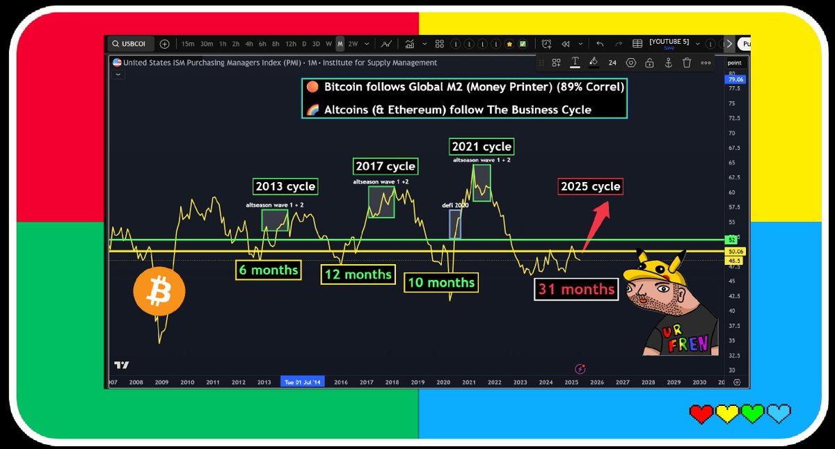 yourfriendSOMMI's tweet image. ❤️💛💚💙

I&apos;ve told you many times: 

Its not Hexicans jeeting, or Richard, or any of us. 

➡️ Its the Business Cycle. 

PMI just came out at 48.5, which completes a 31-month downstreak. worst since 1980 (45yr record). 

We have to be patient and wait.

Its all reflected in ETH…