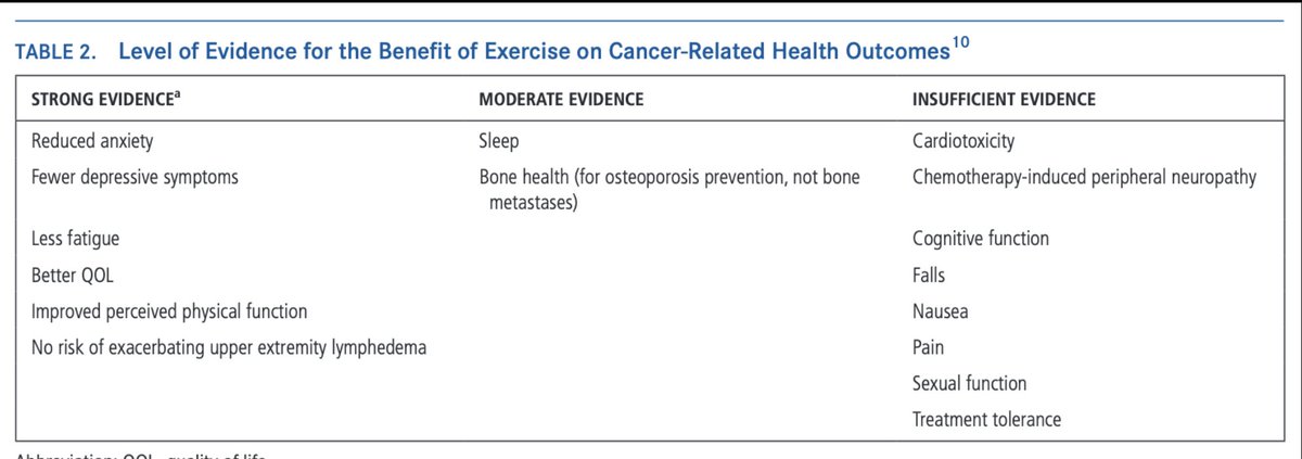 Exercise may or may not "fight cancer", but don't lose sight of the big picture. 

Prospective studies show a lot of other benefits. 

These are generally high value for patients. 

Other benefits should be high value for healthcare decision makers too (ex. peri op outcomes)