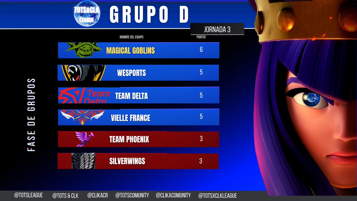 Tots League (@totscomunity) on Twitter photo TABLA DE POSICIONES ๐
Jornada 3
<a href="/magicalgoblins/">magicalgoblins</a> 6pts ๐ข
<a href="/WeSports_CR/">WeSports</a> 5pts ๐ข
<a href="/TDelta_CR/">Team Delta (ฮ)</a> 5pts ๐ข
<a href="/TeamVF_esport/">Vieille France eSport</a> 5pts ๐ข
<a href="/_PHOENIX_CR/">PHOENIX CR</a> 3pts ๐ด
<a href="/SilverWings_es/">SilverWings Esport</a> 3pts ๐ด TABLA DE POSICIONES ๐
Jornada 3
<a href="/magicalgoblins/">magicalgoblins</a> 6pts ๐ข
<a href="/WeSports_CR/">WeSports</a> 5pts ๐ข
<a href="/TDelta_CR/">Team Delta (ฮ)</a> 5pts ๐ข
<a href="/TeamVF_esport/">Vieille France eSport</a> 5pts ๐ข
<a href="/_PHOENIX_CR/">PHOENIX CR</a> 3pts ๐ด
<a href="/SilverWings_es/">SilverWings Esport</a> 3pts ๐ด