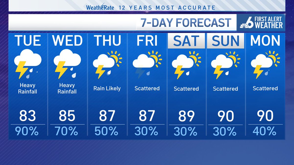 Another round of showers and storms Tuesday could lead to isolated flooding, especially in the afternoon. Improvements merge into the forecast after Wednesday as more sunshine returns.