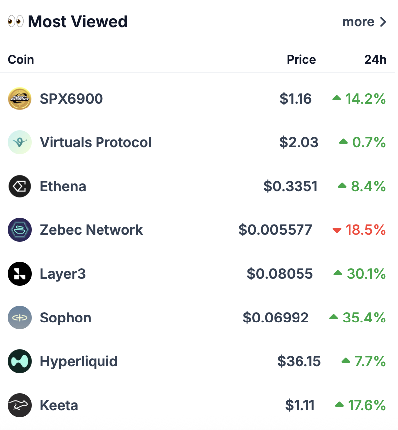 All eyes are on $SPX, $VIRTUAL, and $ENA today.

Are these on your watch list?
coingecko.com/en/highlights/…