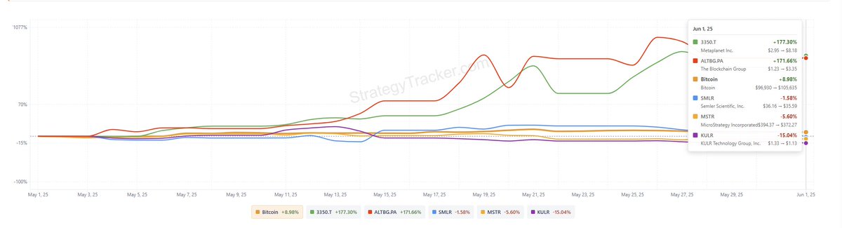 StrategyTracker.com ⚡️ (@mstr_tracker) on Twitter photo Short-term dominance by <a href="/Metaplanet_JP/">Metaplanet Inc.</a> and <a href="/_ALTBG/">The Blockchain Group</a> — literally neck and neck. Short-term dominance by <a href="/Metaplanet_JP/">Metaplanet Inc.</a> and <a href="/_ALTBG/">The Blockchain Group</a> — literally neck and neck.