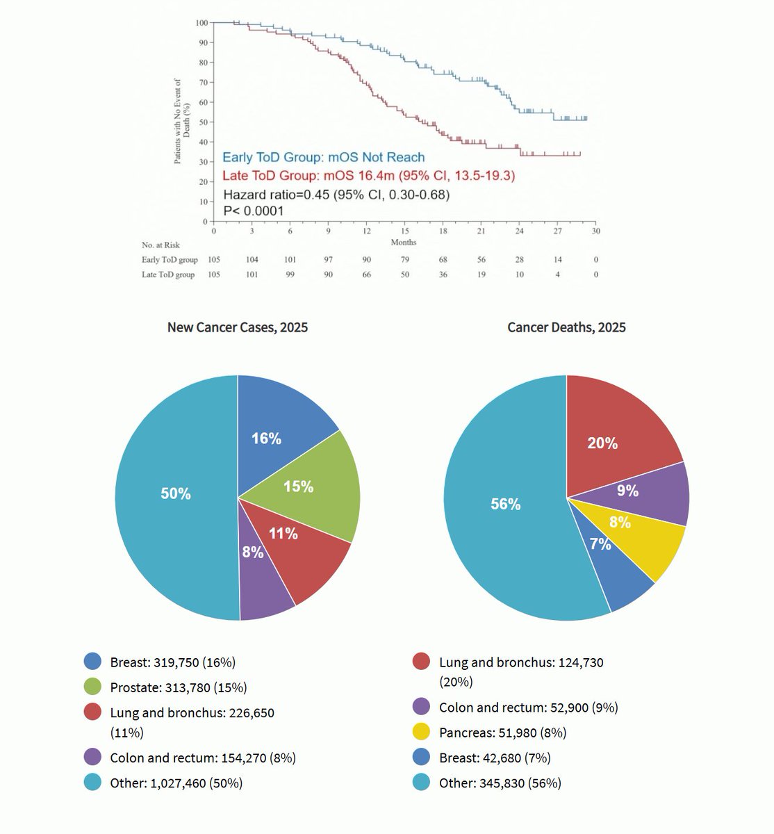 cremieuxrecueil's tweet image. This might be the biggest result from this year's ASCO meeting.

Assuming this holds, then just by treating people early in the day, we can DOUBLE survival time for the most common (80-85%) type of lung cancer.

As a reminder, lung cancer accounts for 20% of ALL CANCER DEATHS.