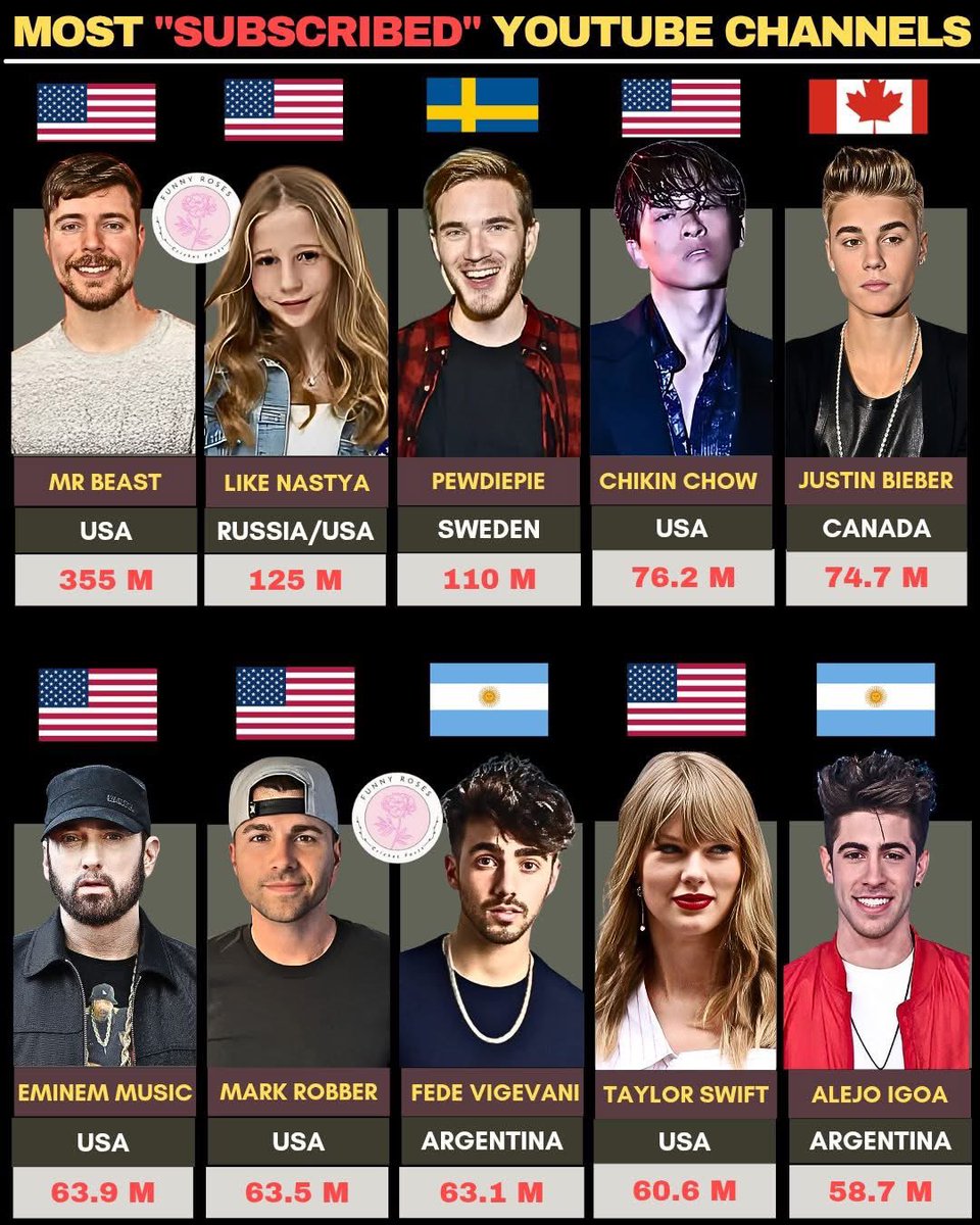 Cata Paul (@catapaul2) on Twitter photo ๐บ Most Subscribed YouTube Channels:
1.๐บ๐ธ MrBeast โ 355 million
2.๐ท๐บ/๐บ๐ธ Like Nastya โ 125 million
3.๐ธ๐ช PewDiePie โ 110 million
4.๐บ๐ธ Chikin Chow โ 76.2 million
5.๐จ๐ฆ Justin Bieber โ 74.7 million
6.๐บ๐ธ Eminem Music โ 63.9 million
7.๐บ๐ธ Mark Rober โ 63.5 million
8.๐ฆ๐ท Fede Vigevani โ ๐บ Most Subscribed YouTube Channels:
1.๐บ๐ธ MrBeast โ 355 million
2.๐ท๐บ/๐บ๐ธ Like Nastya โ 125 million
3.๐ธ๐ช PewDiePie โ 110 million
4.๐บ๐ธ Chikin Chow โ 76.2 million
5.๐จ๐ฆ Justin Bieber โ 74.7 million
6.๐บ๐ธ Eminem Music โ 63.9 million
7.๐บ๐ธ Mark Rober โ 63.5 million
8.๐ฆ๐ท Fede Vigevani โ