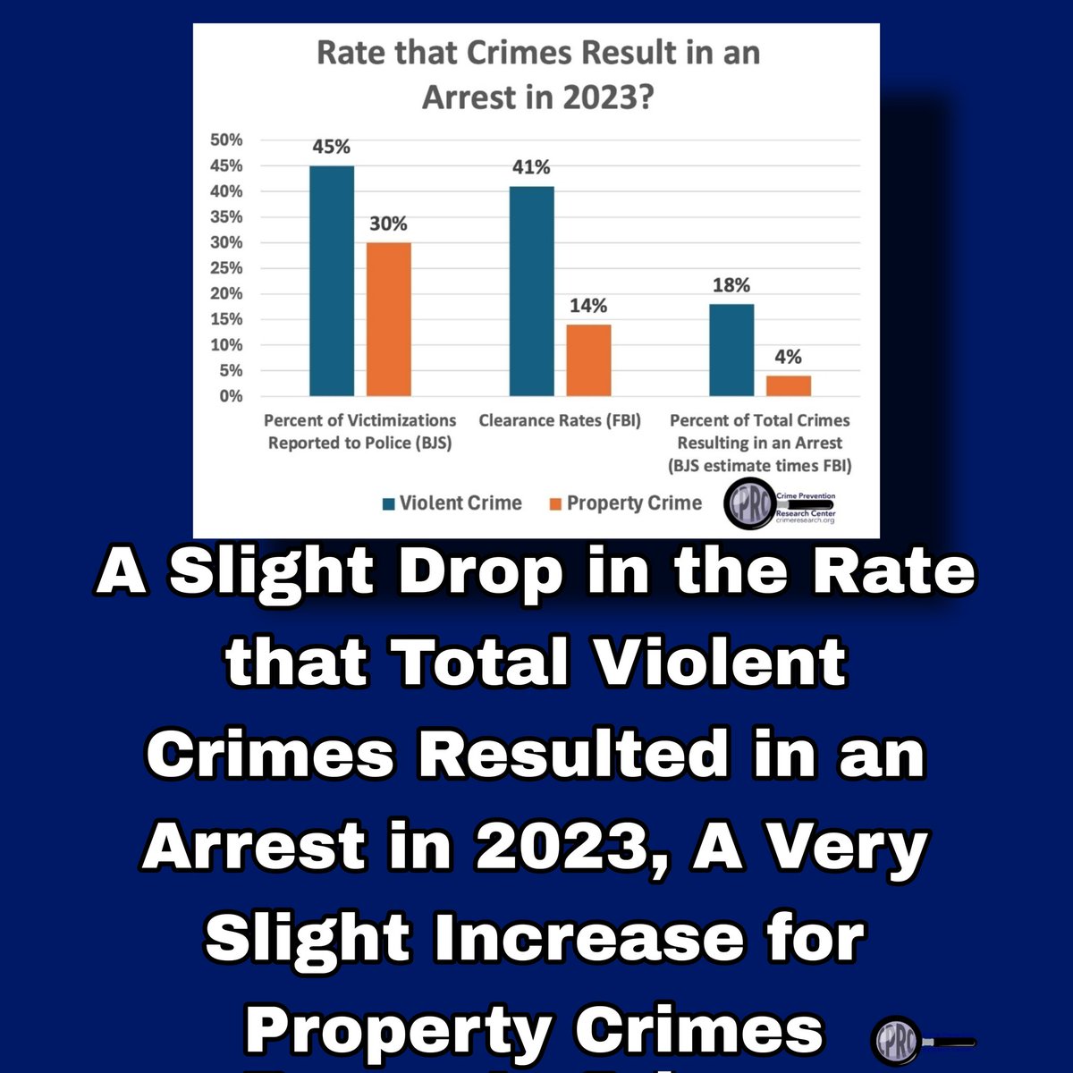 We had previously reported that 20.3% of total violent crimes in 2022 result in an arrest and that was true for 3.8% of total property crimes. That was obtained by taking the Bureau of Justice Statistics measure of total violent and property crimes that were reported to the
