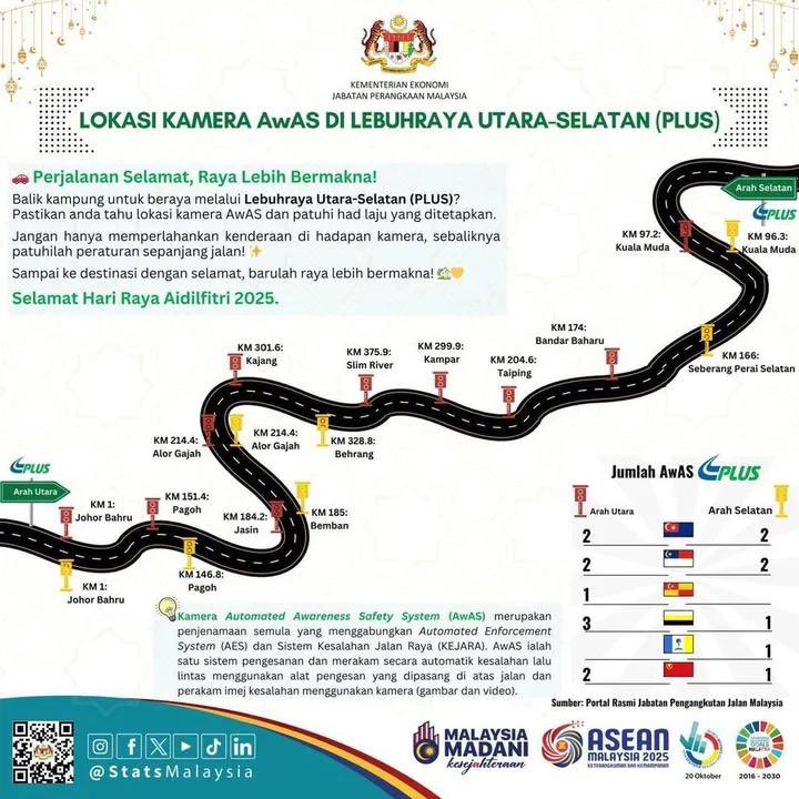 #ماليزيا 
اعتبارًا من 1 يونيو 2025، سيتم تفعيل نظام AWAS: لإكتشاف متوسط ​​السرعة بناءً على وقت السفر بين محطات تحصيل الرسوم على الطرق السريعة الرئيسية.
إذا وصلت قبل الوقت المتوقع الأدنى (مما يشير إلى أنك تقود بسرعة انثر من ١١٠ كم/س)
فسيقوم النظام بإصدار مخالفة
وهي استدعاء للمحكمة