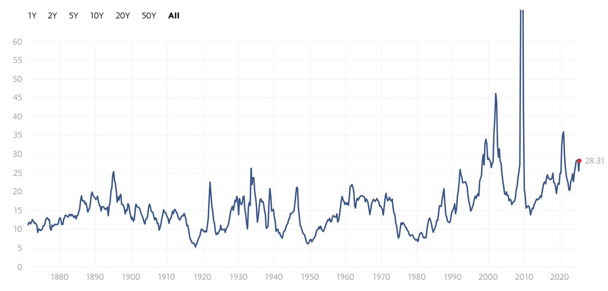 Hyperliquid math;

$12Billion market cap
7.1% is owned by the AF (will never touch market)

= $11Billion market cap

since the new fee structure was introduced a month ago, HL has averaged $2.4M daily revenue (excluding HLP &amp; HyperEVM)

Annualized, that's ~$900M revenue

Which