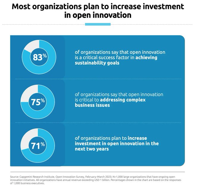 SmbsF's tweet image. Open innovation, the practice of collaborating with external entities to co-create new value, has become essential to business success. It speeds up response time and unlocks future opportunities.

Source @Capgemini Link bit.ly/3Nzx1AR rt @antgrasso #OpenInnovation