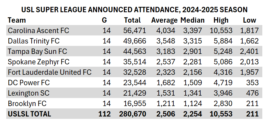 The USL's new Super League averaged just over 2,500 fans per game in its inaugural season.