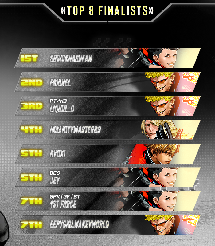 BREAKOUT! 💫 (@breakoutes) on Twitter photo 💫 Breakout Series: #FatalFuryCOTW #5
<a href="/SoSickNashfan/">SoSickNASHFAN</a> HOLDS the line and secures week 5!!!
🏅 Your BES Top 8:
<a href="/frionel26/">frionel @ 狼の街</a> / <a href="/carlos_obispo/">Liquid_o</a> / InsanityMaster09 / <a href="/RyukiFGC/">Ryuki</a> / <a href="/jeysantino/">BES | Jey</a> / <a href="/1stTavera/">GF | Tavera 1st Force</a> / <a href="/TrickyFGC/">MsTricky</a>
🎙️ Special Thanks to:
<a href="/Kuwamoco_/">Mikey @ San Japan</a>, <a href="/ninstar123/">BES | NM 🔜 BITE 8</a>, <a href="/NonFactorFGC/">OTG | BES | NonFactor</a>, & 💫 Breakout Series: #FatalFuryCOTW #5
<a href="/SoSickNashfan/">SoSickNASHFAN</a> HOLDS the line and secures week 5!!!
🏅 Your BES Top 8:
<a href="/frionel26/">frionel @ 狼の街</a> / <a href="/carlos_obispo/">Liquid_o</a> / InsanityMaster09 / <a href="/RyukiFGC/">Ryuki</a> / <a href="/jeysantino/">BES | Jey</a> / <a href="/1stTavera/">GF | Tavera 1st Force</a> / <a href="/TrickyFGC/">MsTricky</a>
🎙️ Special Thanks to:
<a href="/Kuwamoco_/">Mikey @ San Japan</a>, <a href="/ninstar123/">BES | NM 🔜 BITE 8</a>, <a href="/NonFactorFGC/">OTG | BES | NonFactor</a>, &