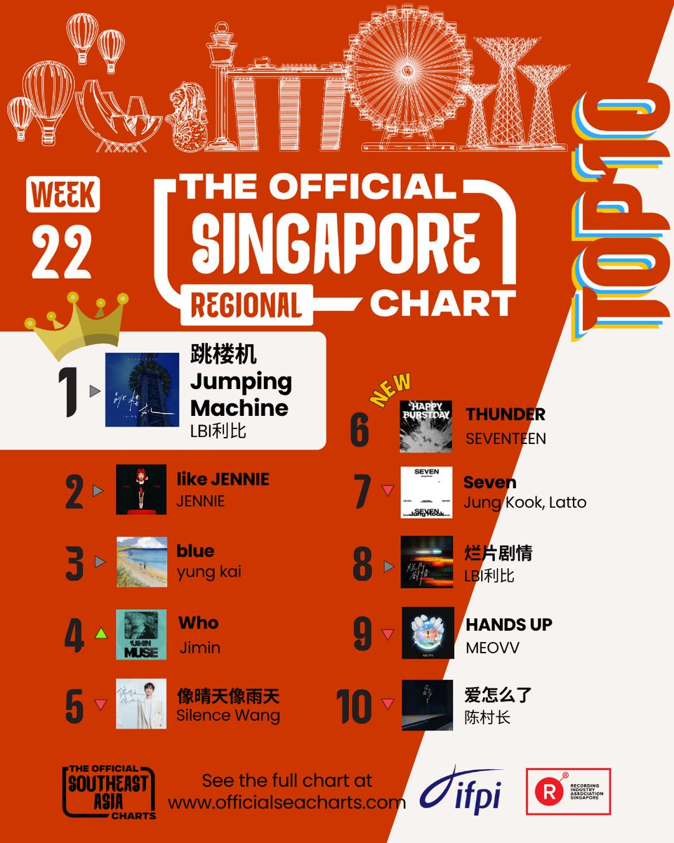 RIASSG's tweet photo. 🔥Exciting News! 📢 The Official Singapore & Regional Charts (Week 22) of 2025 have dropped!🚀 Check out the hottest tracks making waves right now on RIAS
👉 https://t.co/BYjUWYnLsq
#TheOfficialSingaporeChart #riascharts #RIASranking
#riassg #ifpi #jindontsayyouloveme #thunder https://t.co/80UXdzKhVH