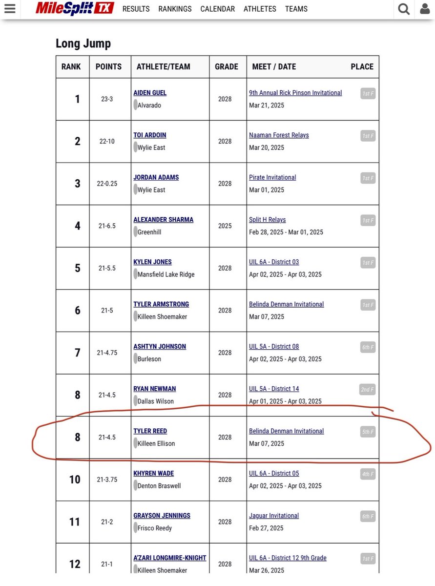 Tyler Reed (@tylerreedctx) on Twitter photo Beyond honored to be named by <a href="/milesplit/">MileSplit US</a> as one of the Top 25 Texas All-Freshmen Track Team. DFW all city T&F area!
Ranked 11/25-200m 22.46
Ranked 8/25- long Jump 21-4.5
This is the beginning.
<a href="/DannyServance/">Danny Servance</a> <a href="/RecruitEllison/">ELLISON RECRUITING</a> <a href="/TXRecruits/">Texas Recruits</a> <a href="/RespectxSports/">R.E.S.P.E.C.TX</a> <a href="/CoachWill1424/">William Jones</a> Beyond honored to be named by <a href="/milesplit/">MileSplit US</a> as one of the Top 25 Texas All-Freshmen Track Team. DFW all city T&F area!
Ranked 11/25-200m 22.46
Ranked 8/25- long Jump 21-4.5
This is the beginning.
<a href="/DannyServance/">Danny Servance</a> <a href="/RecruitEllison/">ELLISON RECRUITING</a> <a href="/TXRecruits/">Texas Recruits</a> <a href="/RespectxSports/">R.E.S.P.E.C.TX</a> <a href="/CoachWill1424/">William Jones</a>
