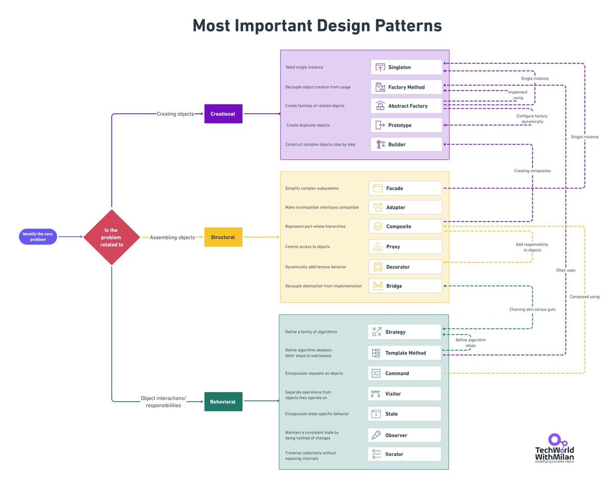 milan_milanovic's tweet image. 𝗛𝗼𝘄 𝘁𝗼 𝘀𝗲𝗹𝗲𝗰𝘁 𝗗𝗲𝘀𝗶𝗴𝗻 𝗣𝗮𝘁𝘁𝗲𝗿𝗻?
Selecting the correct design pattern in software engineering is crucial for effective problem-solving. This guide streamlines the process, enabling you to make informed decisions between patterns based on your specific needs.…