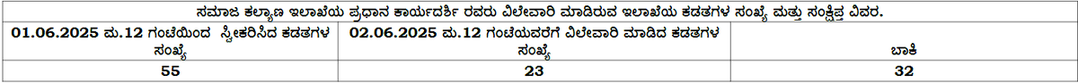 ಸಮಾಜ ಕಲ್ಯಾಣ ಇಲಾಖೆ (@swdgok) on Twitter photo ಸಮಾಜ ಕಲ್ಯಾಣ ಇಲಾಖೆಯ ಪ್ರಧಾನ ಕಾರ್ಯದರ್ಶಿ ರವರು ವಿಲೇವಾರಿ ಮಾಡಿರುವ ಇಲಾಖೆಯ ಕಡತಗಳ ಸಂಖ್ಯೆ ಮತ್ತು ಸಂಕ್ಷಿಪ್ತ ವಿವರ ಹಾಗೂ ಇಲಾಖೆಯ ವಿವಿಧ ಶಾಖೆಗಳಲ್ಲಿ ಬಾಕಿ ಇರುವ ಕಡತಗಳ ಸಂಖ್ಯೆ ಪಡೆಯಲು ಲಿಂಕನ್ನು ಕ್ಲಿಕ್ ಮಾಡಿ :
swdservices.karnataka.gov.in/SWD_New/Webpag……
<a href="/CMofKarnataka/">CM of Karnataka</a>
<a href="/DKShivakumar/">DK Shivakumar</a>
<a href="/CMahadevappa/">Dr H C Mahadevappa(Buddha Basava Ambedkar Parivar)</a>
#Transparency ಸಮಾಜ ಕಲ್ಯಾಣ ಇಲಾಖೆಯ ಪ್ರಧಾನ ಕಾರ್ಯದರ್ಶಿ ರವರು ವಿಲೇವಾರಿ ಮಾಡಿರುವ ಇಲಾಖೆಯ ಕಡತಗಳ ಸಂಖ್ಯೆ ಮತ್ತು ಸಂಕ್ಷಿಪ್ತ ವಿವರ ಹಾಗೂ ಇಲಾಖೆಯ ವಿವಿಧ ಶಾಖೆಗಳಲ್ಲಿ ಬಾಕಿ ಇರುವ ಕಡತಗಳ ಸಂಖ್ಯೆ ಪಡೆಯಲು ಲಿಂಕನ್ನು ಕ್ಲಿಕ್ ಮಾಡಿ :
swdservices.karnataka.gov.in/SWD_New/Webpag……
<a href="/CMofKarnataka/">CM of Karnataka</a>
<a href="/DKShivakumar/">DK Shivakumar</a>
<a href="/CMahadevappa/">Dr H C Mahadevappa(Buddha Basava Ambedkar Parivar)</a>
#Transparency