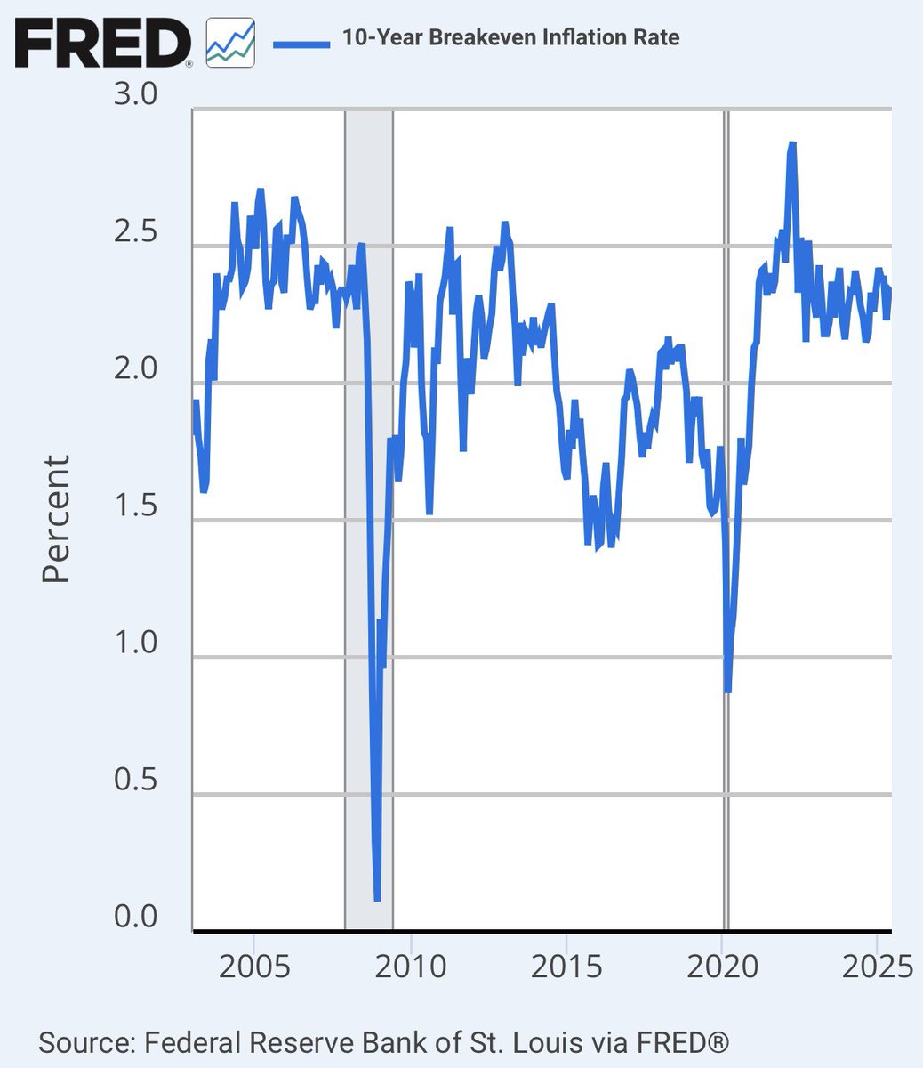 🚨 BREAKING: "Inflazione Breakeven a 10 Anni negli USA: Aspettative Stabili al 2,33%"