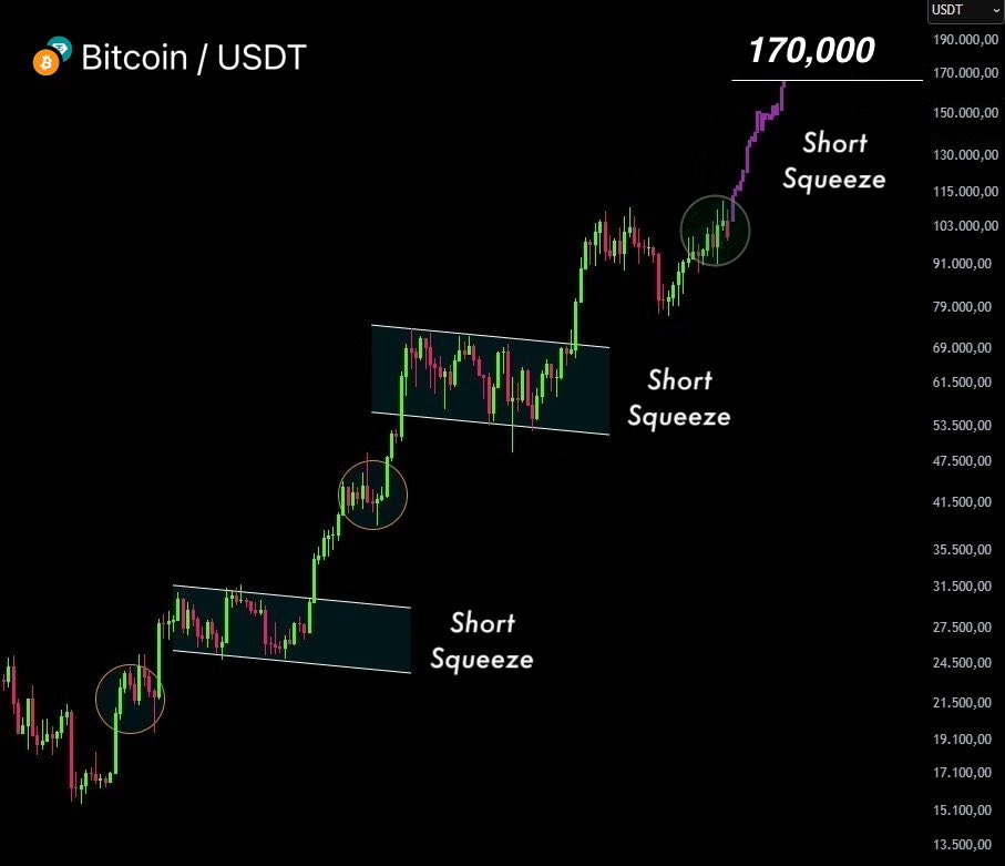 Bitcoin Short Squeeze starts on June 🔥

next $BTC target is $170K, 

Altcoins that will pump 10–100x
$SUI <a href="/SuiNetwork/">Sui</a> 
$ONDO
$W <a href="/wormhole/">Wormhole</a>
$RENDER <a href="/render/">Render</a> 

Lock in