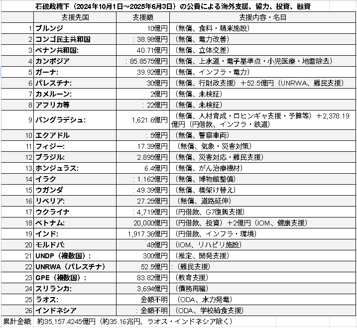 phkxx207f's tweet photo. @sorapiyo11111 バングラディシュ支援額は、この6.6億だけじゃなく総額1621.6億円💢

石破政権下の海外ばら撒き案件（真の増税根拠）は以下のとおり

総累計額：約35.16兆円
国民一人当たり 281万円（35.16 ÷ 1.25億人 ）

うち
●国会承認済:4,729億円
●国会未承認:30.43兆円

財政厳しいんじゃないのか❓😡 https://t.co/bXcbkBhSaC