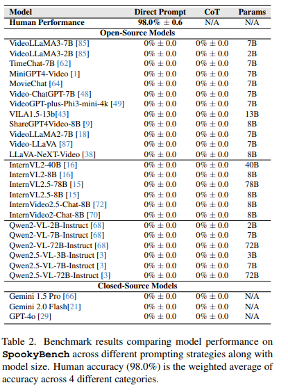 Very interesting paper introducing SpookyBench, which is one of the only benchmarks where the VLM-human gap remains near 100 percentage points

Due to architectural limitations, no VLM can perceive meaning dispersed across individually meaningless frames ("Temporal Encoding"). In